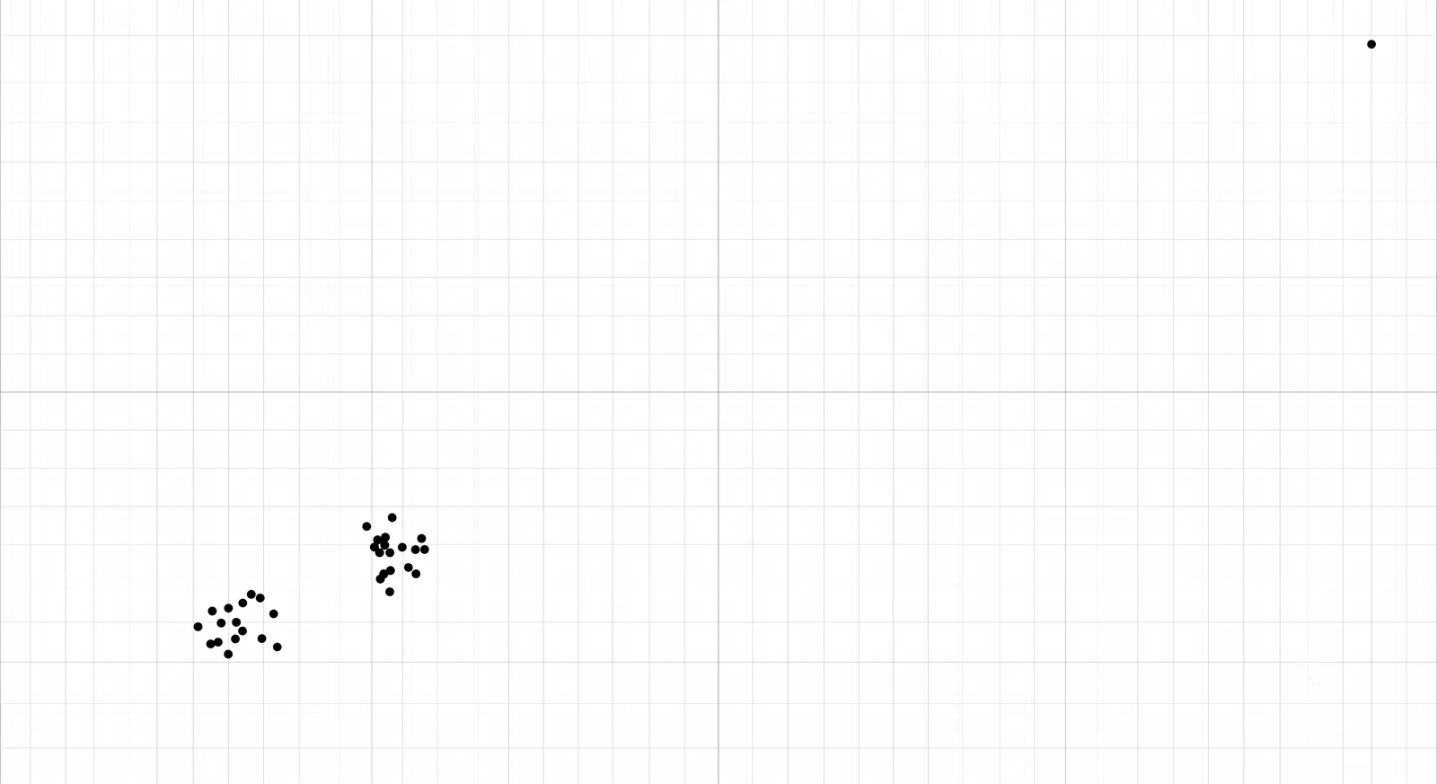 Nuage de points avec deux grappes serrées et un point isolé
