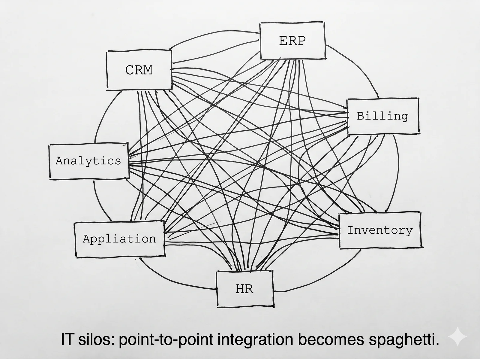 Enterprise systems tangled by point-to-point integrations