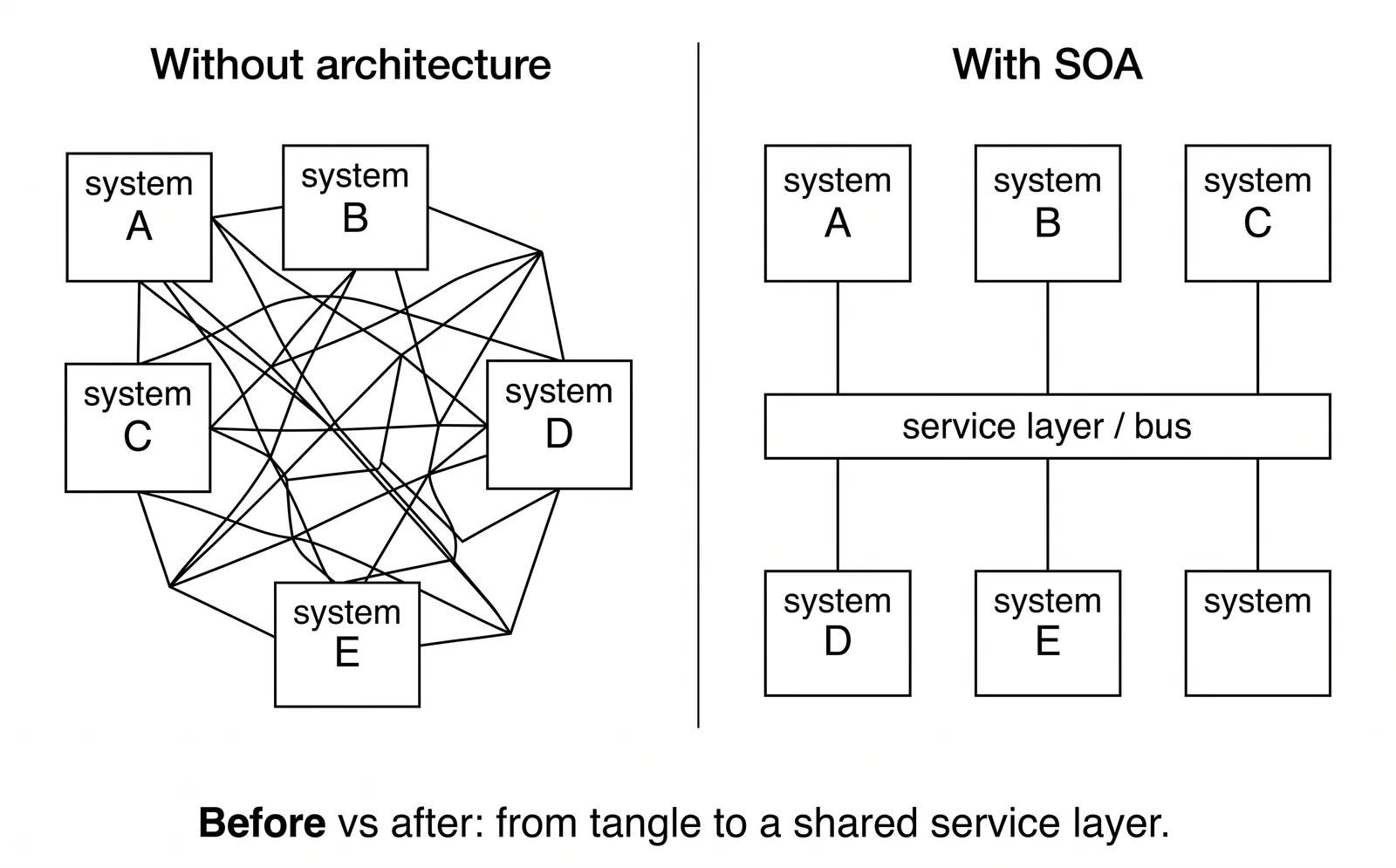 Before and after: tangled integrations versus a clean service layer