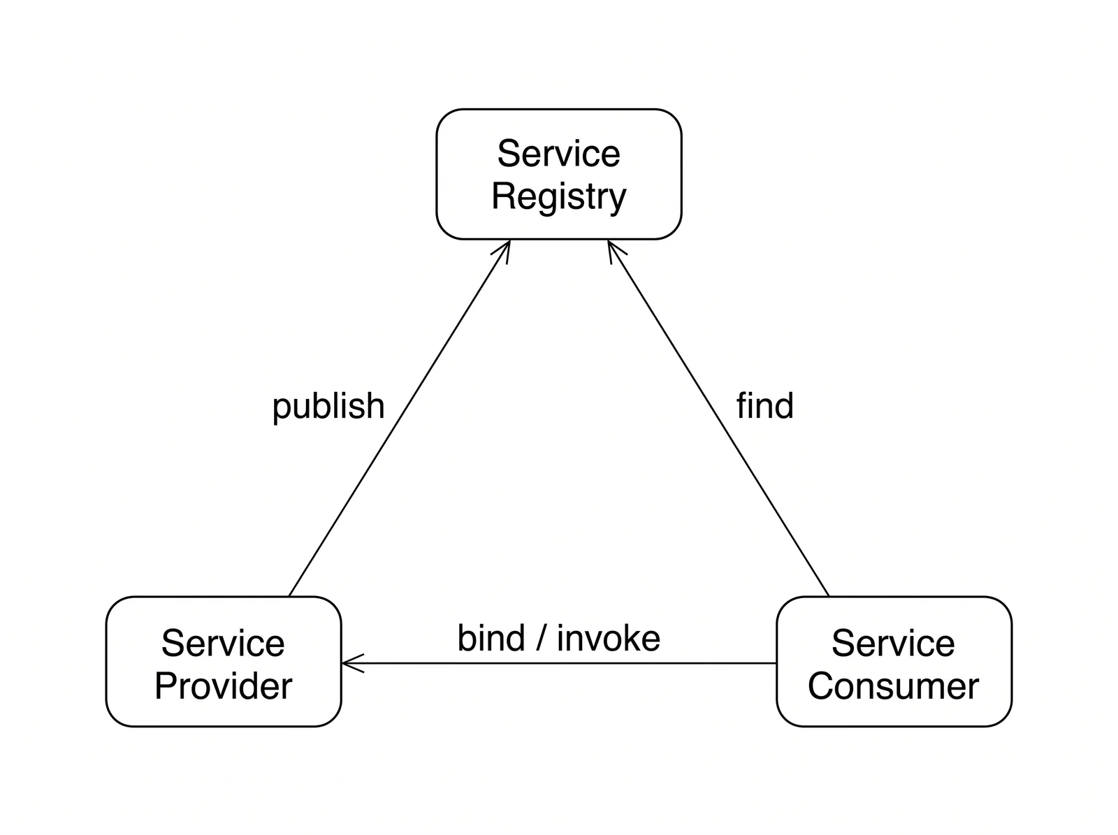Find–bind–invoke triangle between registry, provider and consumer