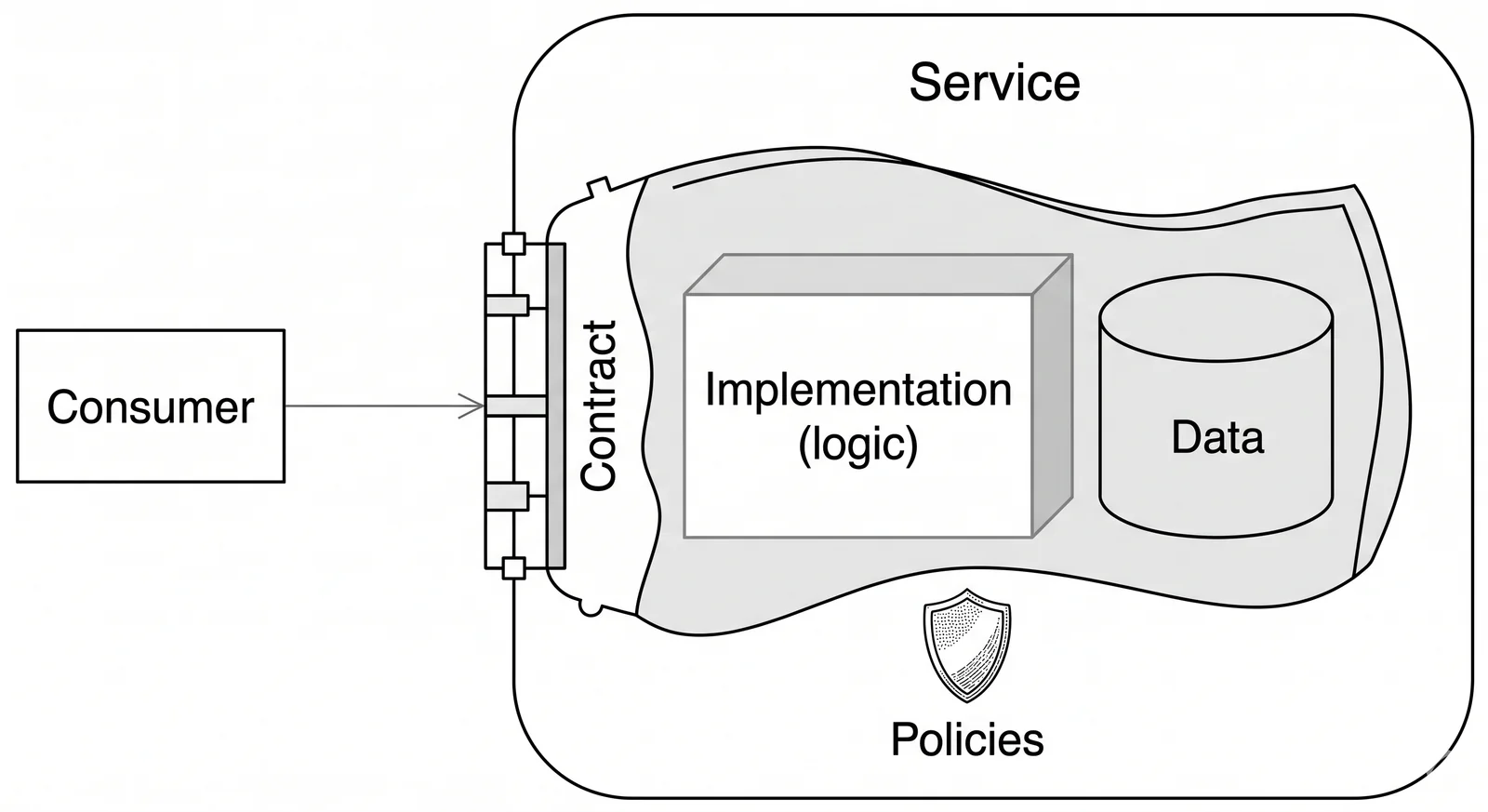 Cutaway of a service: contract on the boundary, implementation and data hidden inside