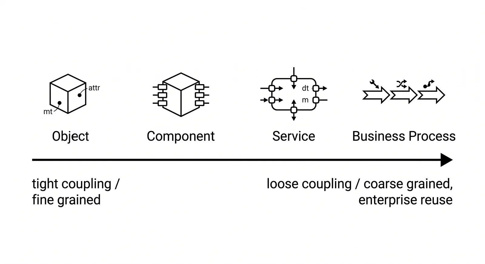 Spectrum from object to component to service to business process