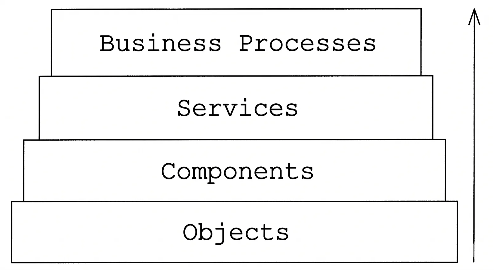 Layered stack: objects, components, services, business processes