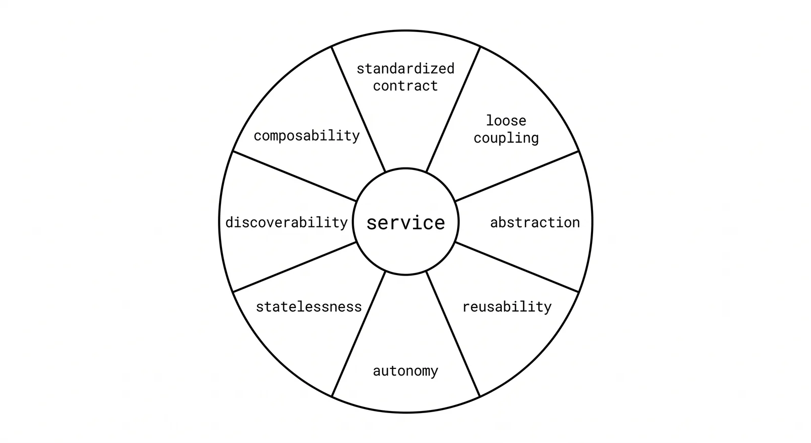 Wheel of the eight service-orientation principles around a central service hub