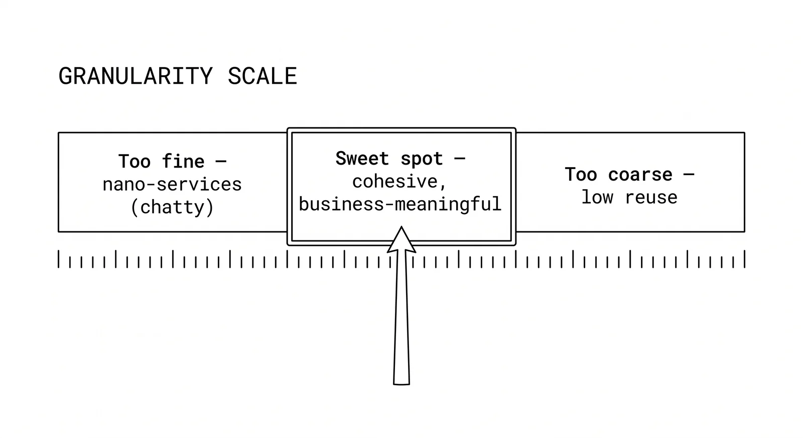 SOA service layers: orchestration, task, entity, with utility cross-cutting
